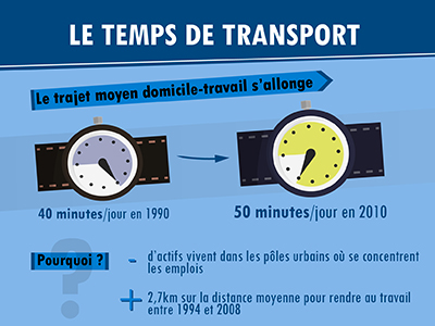 En-tête de l'infographie Le temps de transport